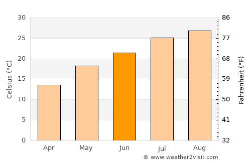 Machida average temperature in June