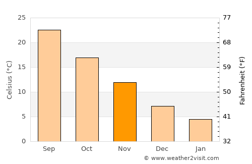 Machida average temperature in November