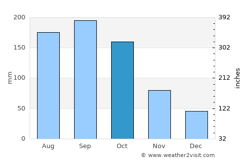 Machida average rain in October