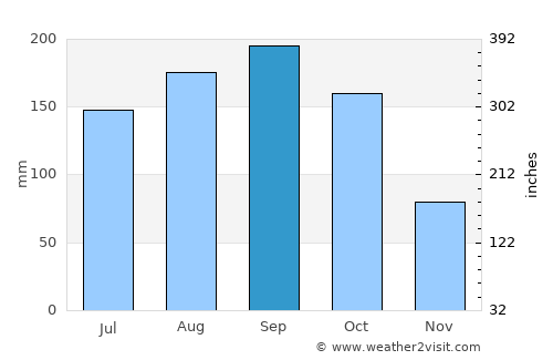 Machida average rain in September