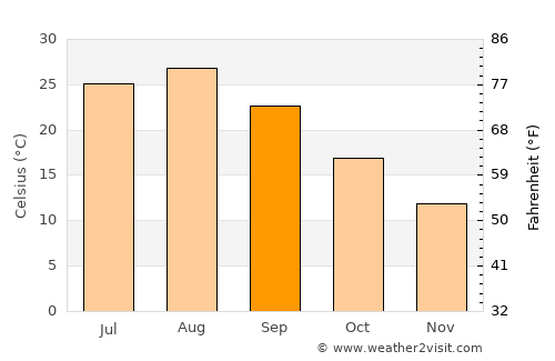 Machida average temperature in September