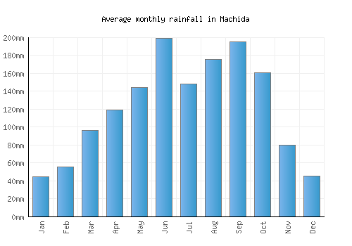 Machida monthly rainfall chart (mm)