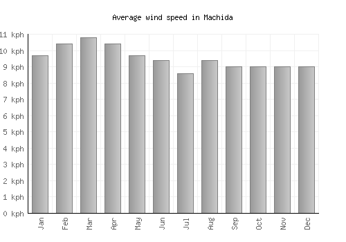 Machida average winspeed by month (km/h)