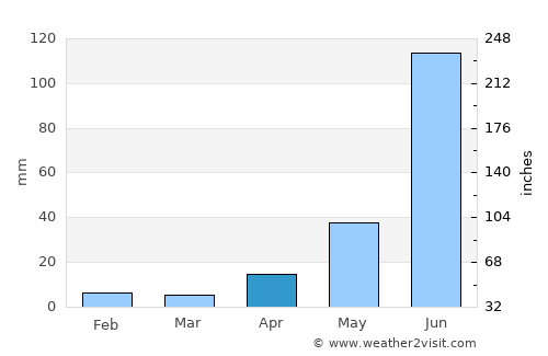 Machilīpatnam average rain in April