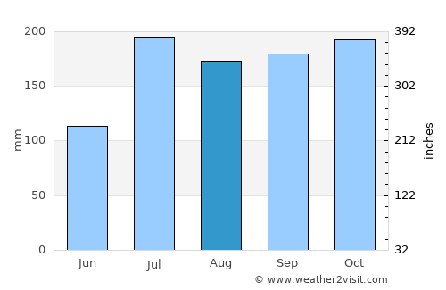 Machilīpatnam average rain in August