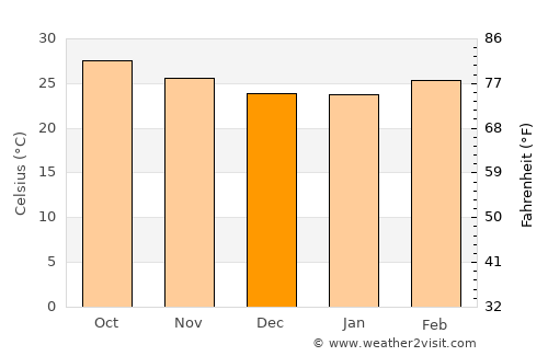 Machilīpatnam average temperature in December