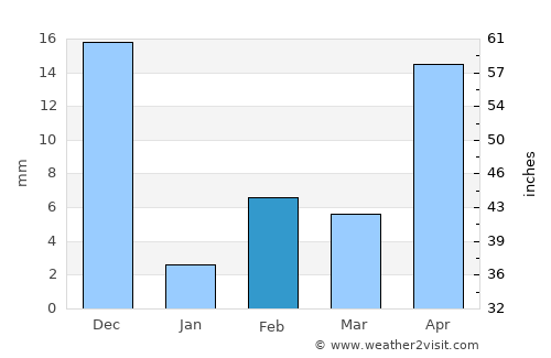 Machilīpatnam average rain in February