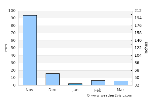 Machilīpatnam average rain in January