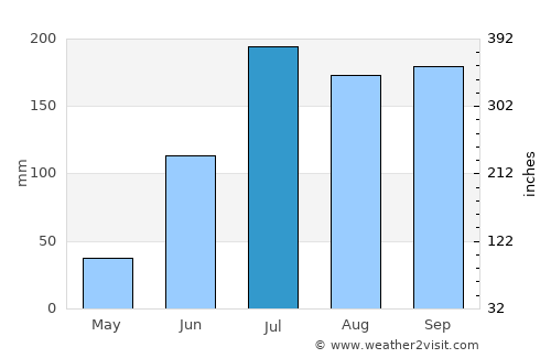 Machilīpatnam average rain in July