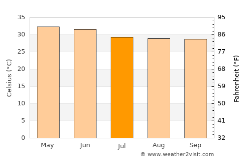 Machilīpatnam average temperature in July