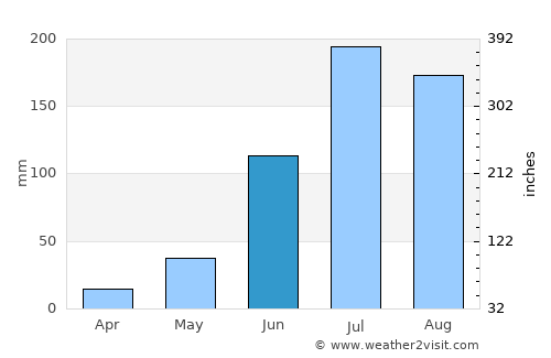 Machilīpatnam average rain in June