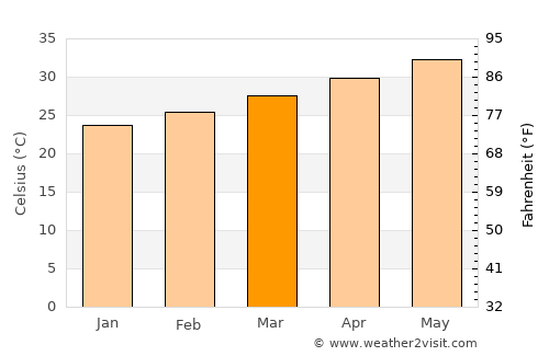 Machilīpatnam average temperature in March