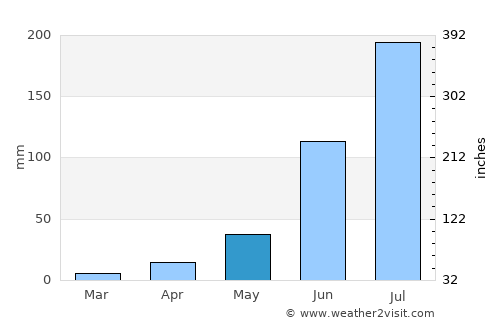 Machilīpatnam average rain in May
