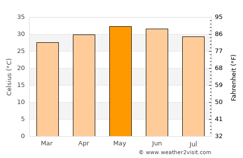 Machilīpatnam average temperature in May