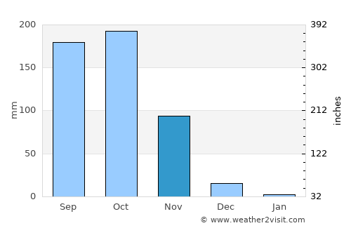 Machilīpatnam average rain in November