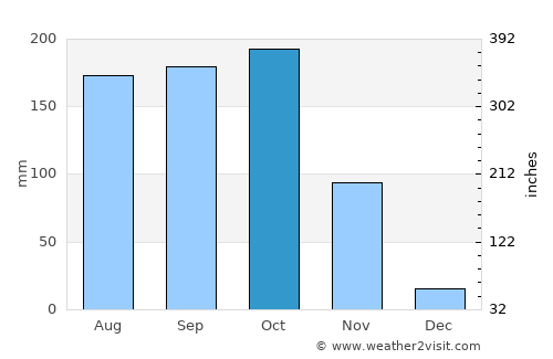 Machilīpatnam average rain in October