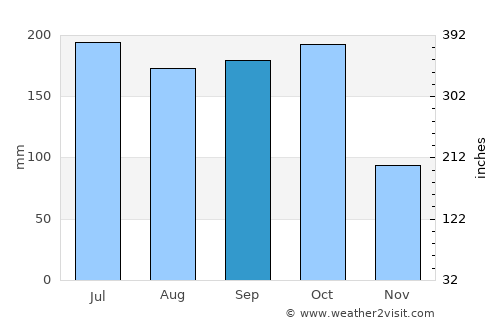 Machilīpatnam average rain in September