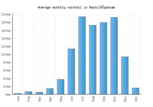 Machilīpatnam monthly rainfall chart (mm)
