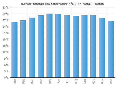 Machilīpatnam average sea temperature chart (Celsius)