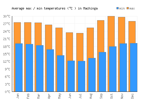 Machinga average minimum / maximum temperatures (Celsius)