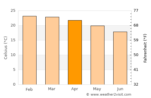 Machinga average temperature in April
