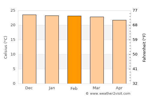 Machinga average temperature in February