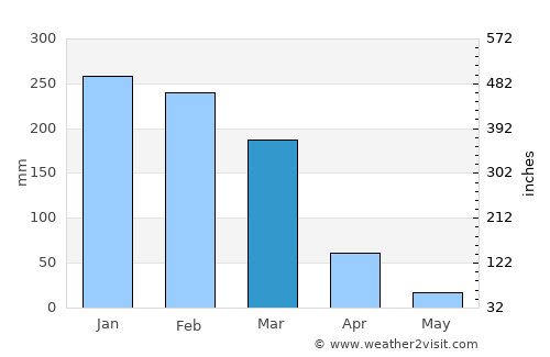 Machinga average rain in March