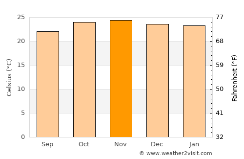 Machinga average temperature in November