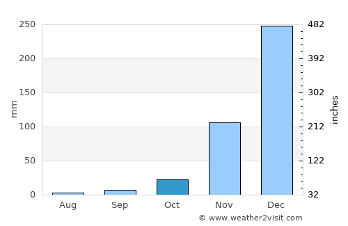 Machinga average rain in October