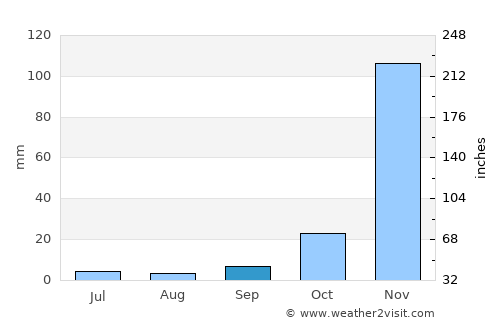 Machinga average rain in September