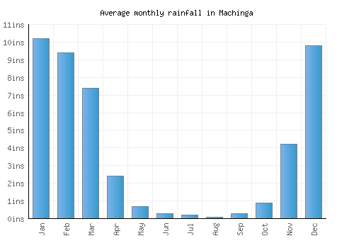 Machinga monthly rainfall chart (inches)