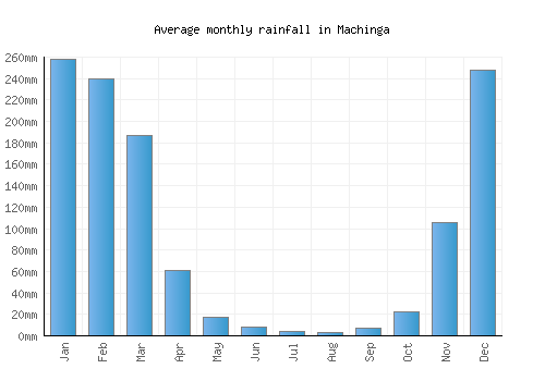 Machinga monthly rainfall chart (mm)