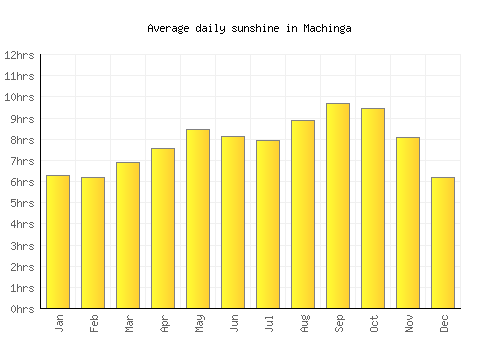 Machinga average daily sunshine chart
