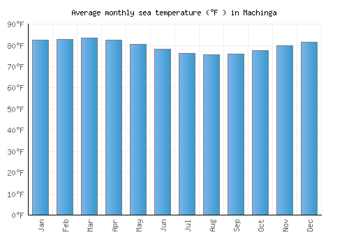 Machinga average sea temperature chart (Fahrenheit)