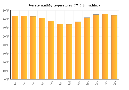 Machinga average temperature chart (Fahrenheit)