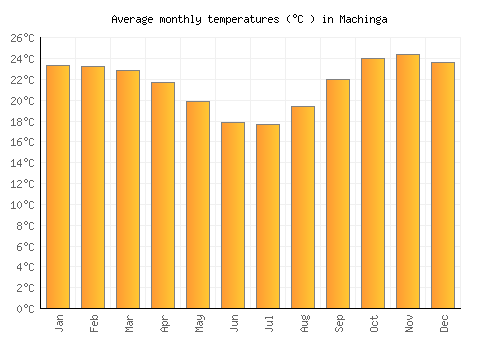 Machinga average temperature chart (Celsius)