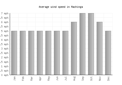 Machinga average winspeed by month (mph)