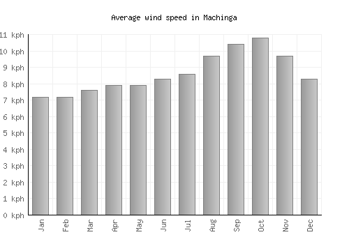 Machinga average winspeed by month (km/h)