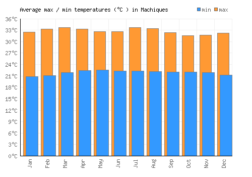 Machiques average minimum / maximum temperatures (Celsius)