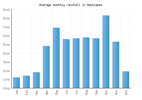 Machiques monthly rainfall chart (inches)