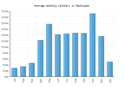 Machiques monthly rainfall chart (mm)