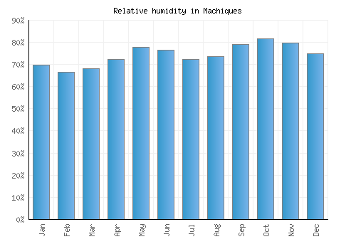 Machiques relative humidity averages