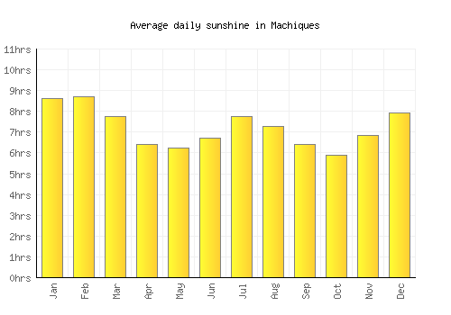 Machiques average daily sunshine chart