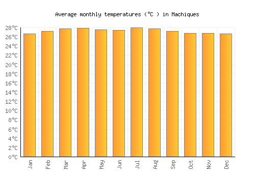 Machiques average temperature chart (Celsius)