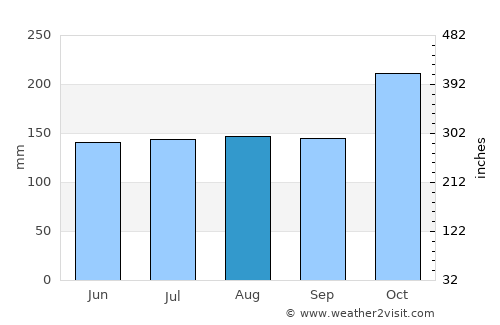 Machiques average rain in August