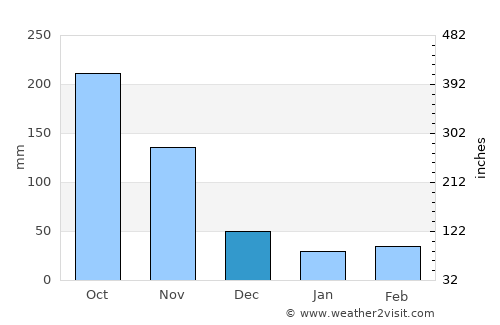 Machiques average rain in December