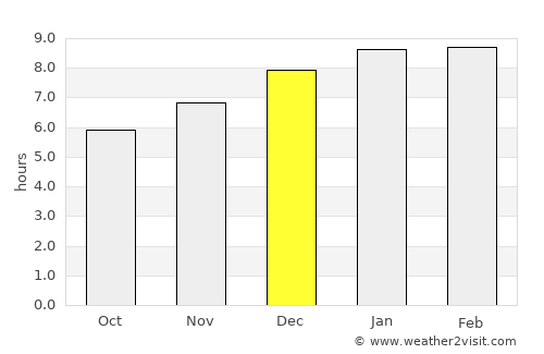 Machiques average rain in December