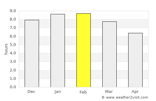 Machiques average rain in February