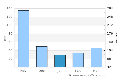 Machiques average rain in January