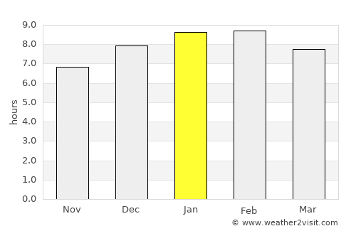 Machiques average rain in January